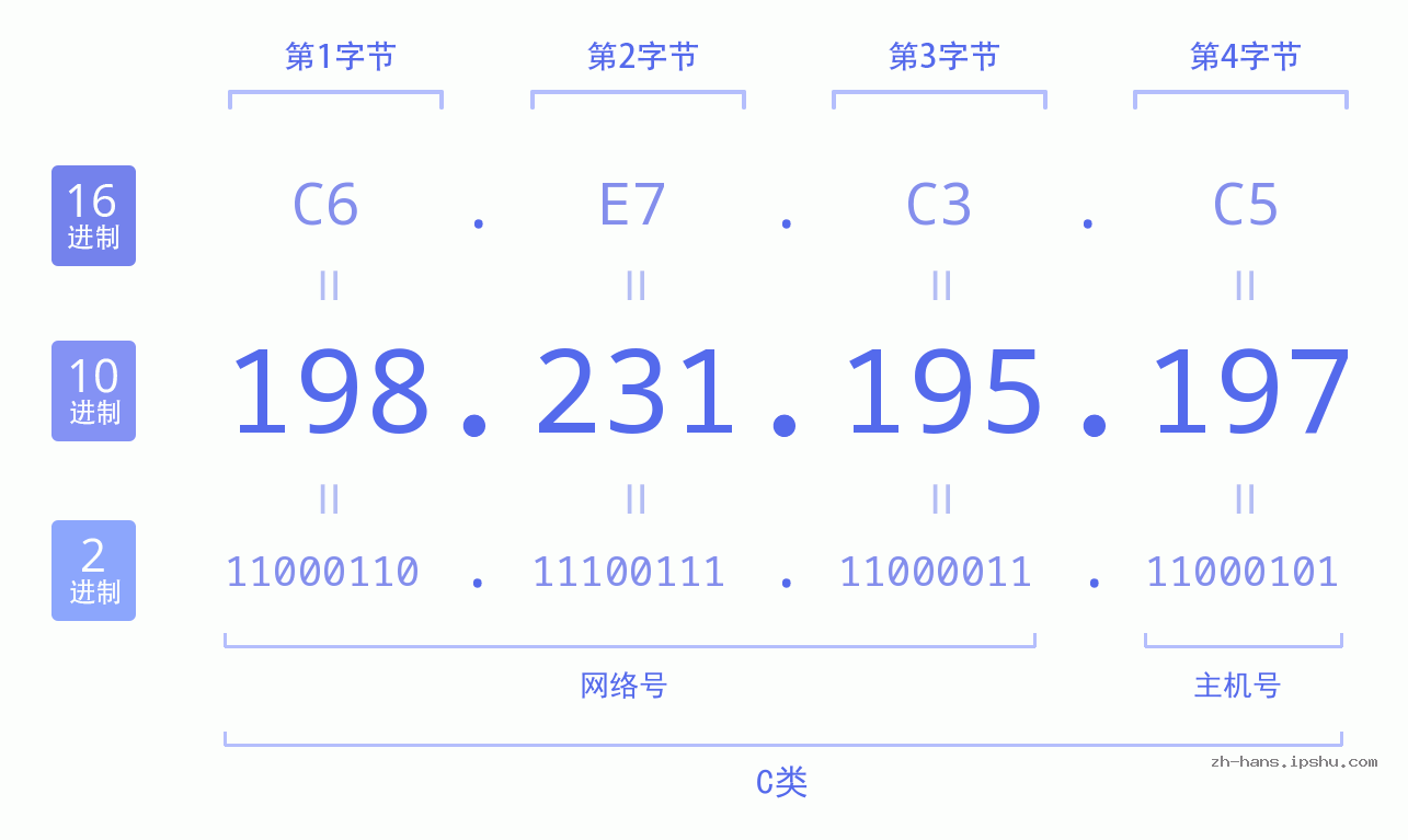 IP地址:198.231.195.197 数据结构图 二进制 十进制 十六进制 IPv4: 198.231.195.197 网络类型 网络号 主机号