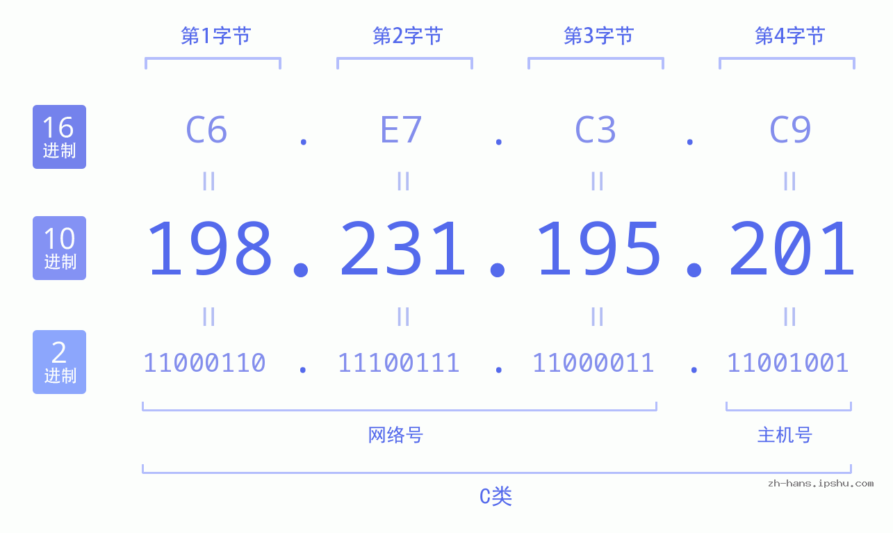 IP地址:198.231.195.201 数据结构图 二进制 十进制 十六进制 IPv4: 198.231.195.201 网络类型 网络号 主机号