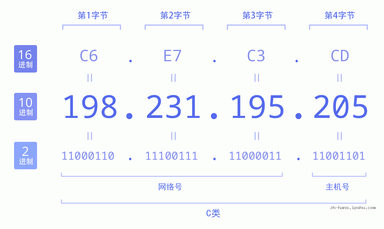 IP地址:198.231.195.205 数据结构图 二进制 十进制 十六进制 IPv4: 198.231.195.205 网络类型 网络号 主机号