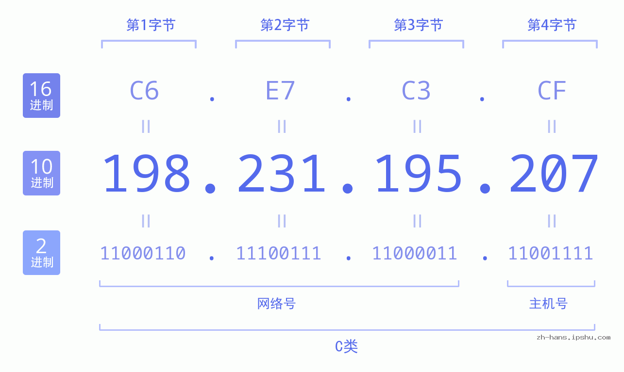 IP地址:198.231.195.207 数据结构图 二进制 十进制 十六进制 IPv4: 198.231.195.207 网络类型 网络号 主机号