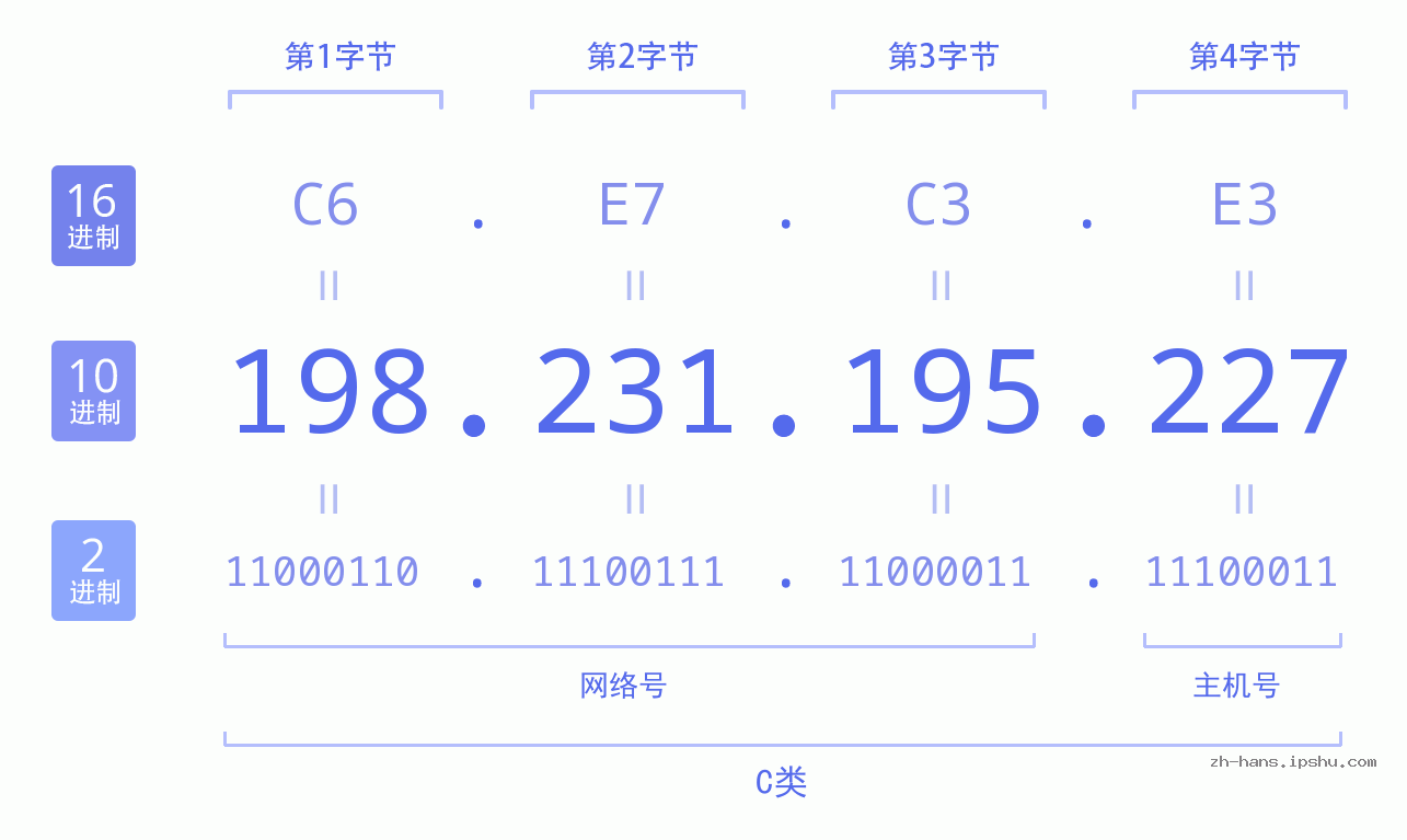 IP地址:198.231.195.227 数据结构图 二进制 十进制 十六进制 IPv4: 198.231.195.227 网络类型 网络号 主机号