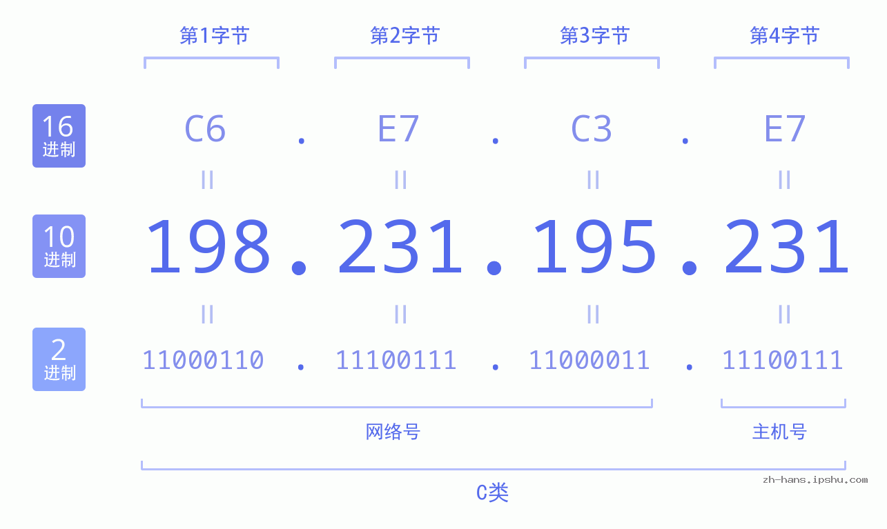 IP地址:198.231.195.231 数据结构图 二进制 十进制 十六进制 IPv4: 198.231.195.231 网络类型 网络号 主机号