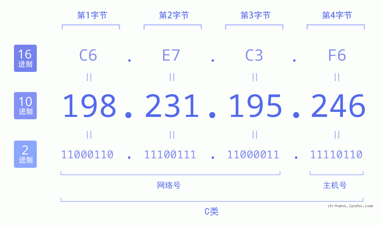 IP地址:198.231.195.246 数据结构图 二进制 十进制 十六进制 IPv4: 198.231.195.246 网络类型 网络号 主机号