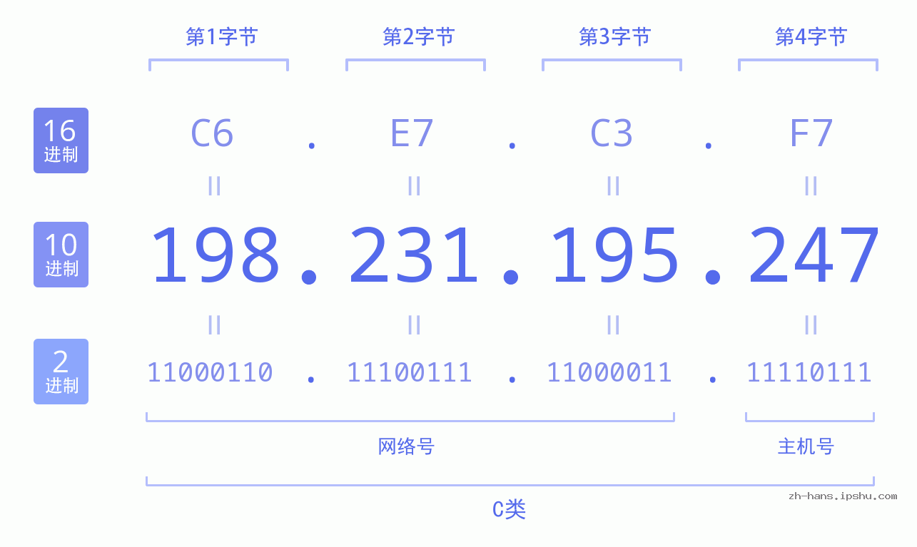 IP地址:198.231.195.247 数据结构图 二进制 十进制 十六进制 IPv4: 198.231.195.247 网络类型 网络号 主机号
