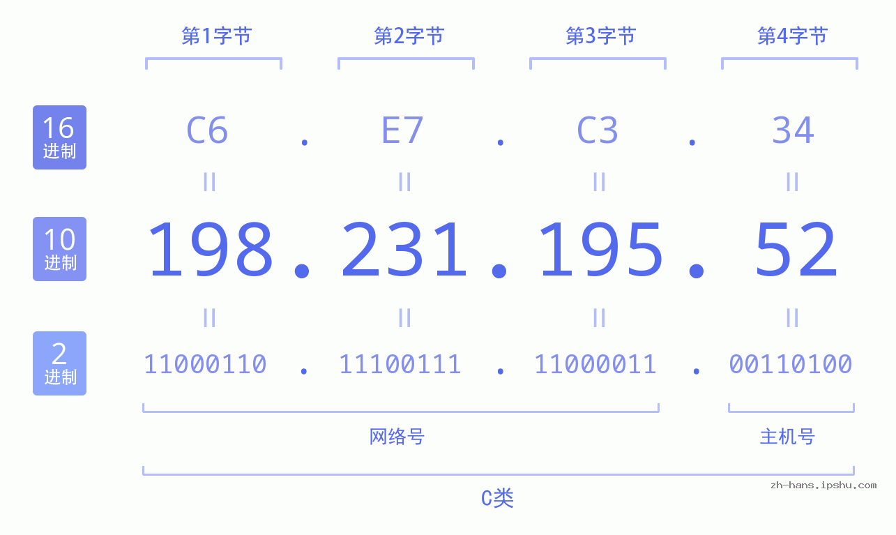 IP地址:198.231.195.52 数据结构图 二进制 十进制 十六进制 IPv4: 198.231.195.52 网络类型 网络号 主机号