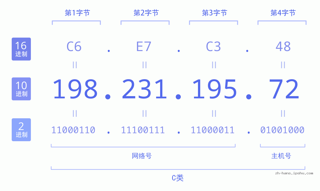 IP地址:198.231.195.72 数据结构图 二进制 十进制 十六进制 IPv4: 198.231.195.72 网络类型 网络号 主机号