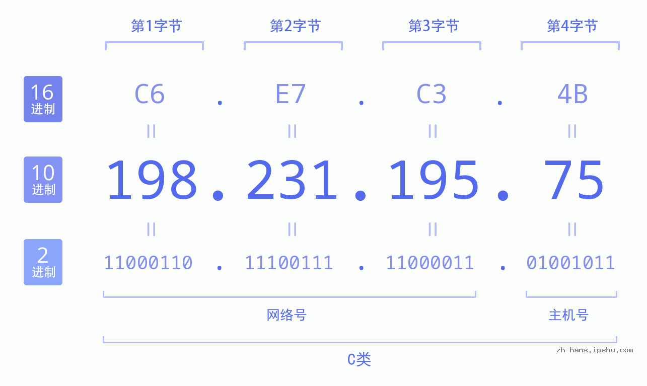 IP地址:198.231.195.75 数据结构图 二进制 十进制 十六进制 IPv4: 198.231.195.75 网络类型 网络号 主机号