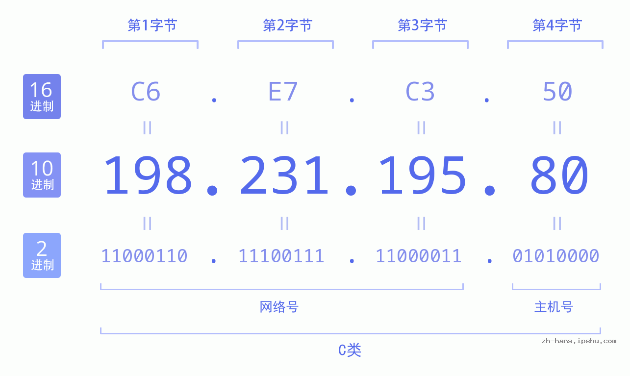 IP地址:198.231.195.80 数据结构图 二进制 十进制 十六进制 IPv4: 198.231.195.80 网络类型 网络号 主机号