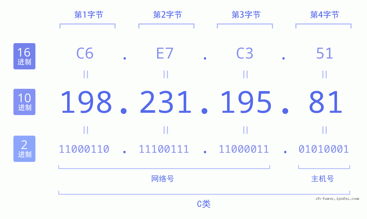 IP地址:198.231.195.81 数据结构图 二进制 十进制 十六进制 IPv4: 198.231.195.81 网络类型 网络号 主机号