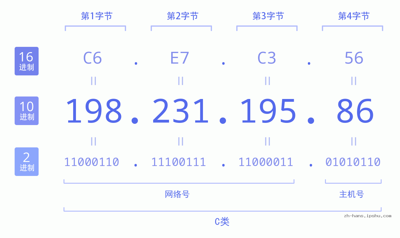IPv4: 198.231.195.86 网络类型 网络号 主机号