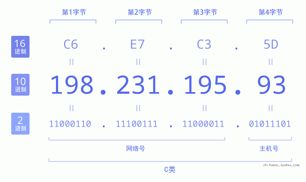 IP地址:198.231.195.93 数据结构图 二进制 十进制 十六进制 IPv4: 198.231.195.93 网络类型 网络号 主机号