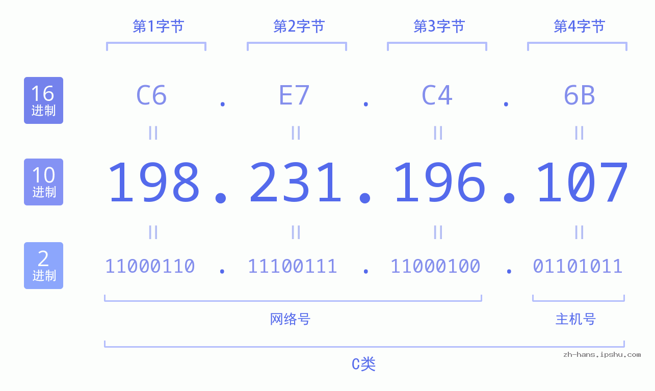 IP地址:198.231.196.107 数据结构图 二进制 十进制 十六进制 IPv4: 198.231.196.107 网络类型 网络号 主机号