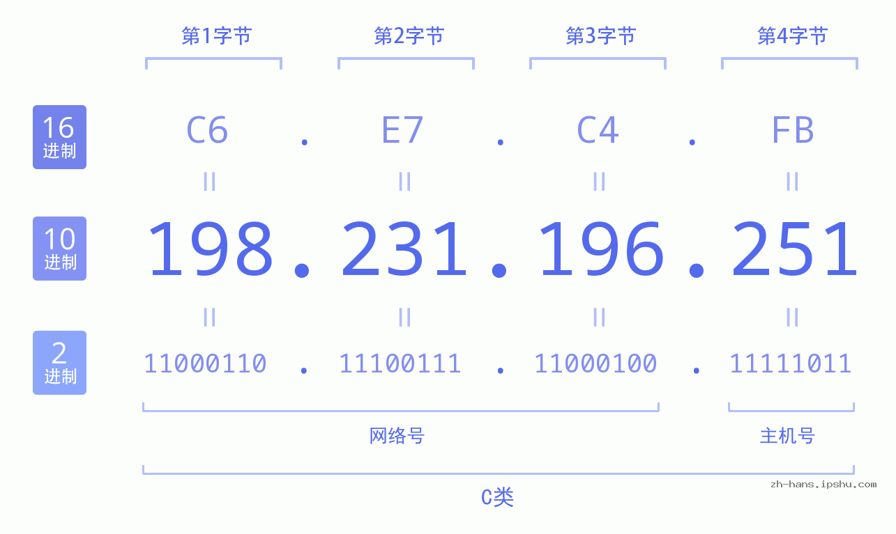 IP地址:198.231.196.251 数据结构图 二进制 十进制 十六进制 IPv4: 198.231.196.251 网络类型 网络号 主机号