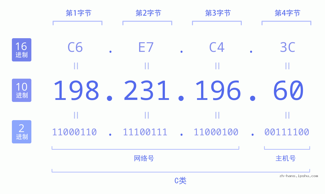 IP地址:198.231.196.60 数据结构图 二进制 十进制 十六进制 IPv4: 198.231.196.60 网络类型 网络号 主机号
