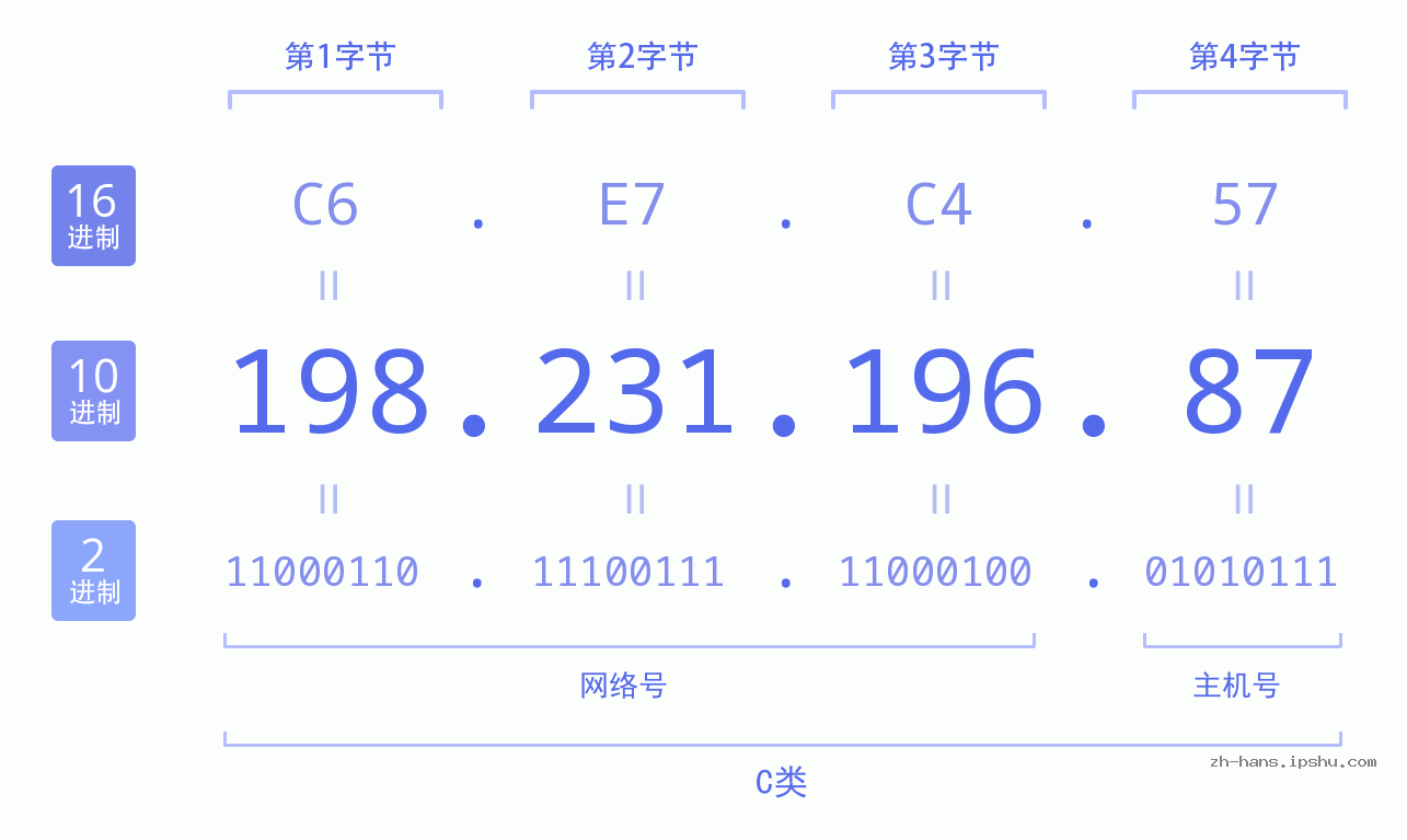 IP地址:198.231.196.87 数据结构图 二进制 十进制 十六进制 IPv4: 198.231.196.87 网络类型 网络号 主机号