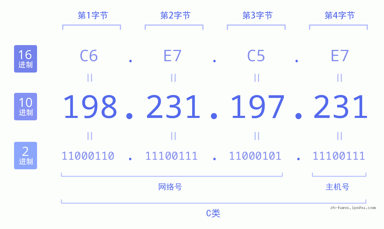 IP地址:198.231.197.231 数据结构图 二进制 十进制 十六进制 IPv4: 198.231.197.231 网络类型 网络号 主机号