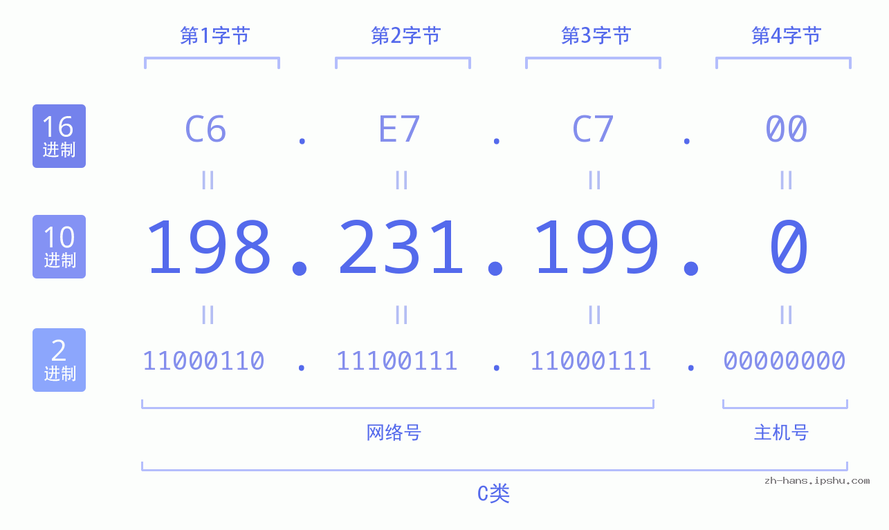 IP地址:198.231.199.0 数据结构图 二进制 十进制 十六进制 IPv4: 198.231.199.0 网络类型 网络号 主机号