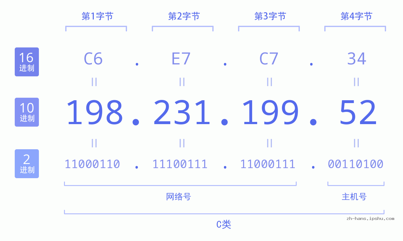 IP地址:198.231.199.52 数据结构图 二进制 十进制 十六进制 IPv4: 198.231.199.52 网络类型 网络号 主机号