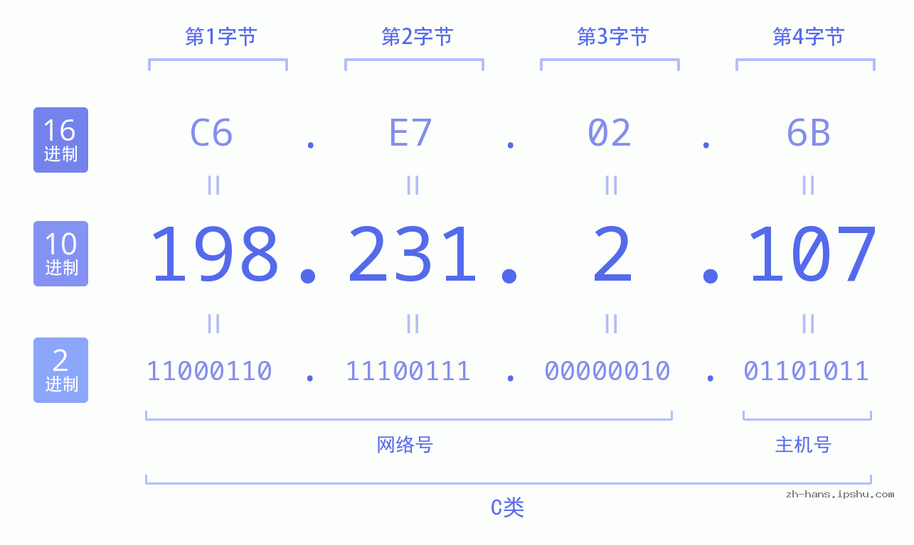 IP地址:198.231.2.107 数据结构图 二进制 十进制 十六进制 IPv4: 198.231.2.107 网络类型 网络号 主机号
