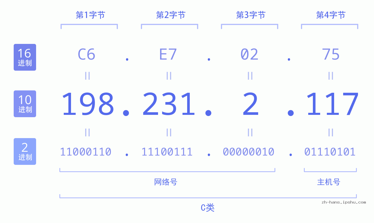 IP地址:198.231.2.117 数据结构图 二进制 十进制 十六进制 IPv4: 198.231.2.117 网络类型 网络号 主机号