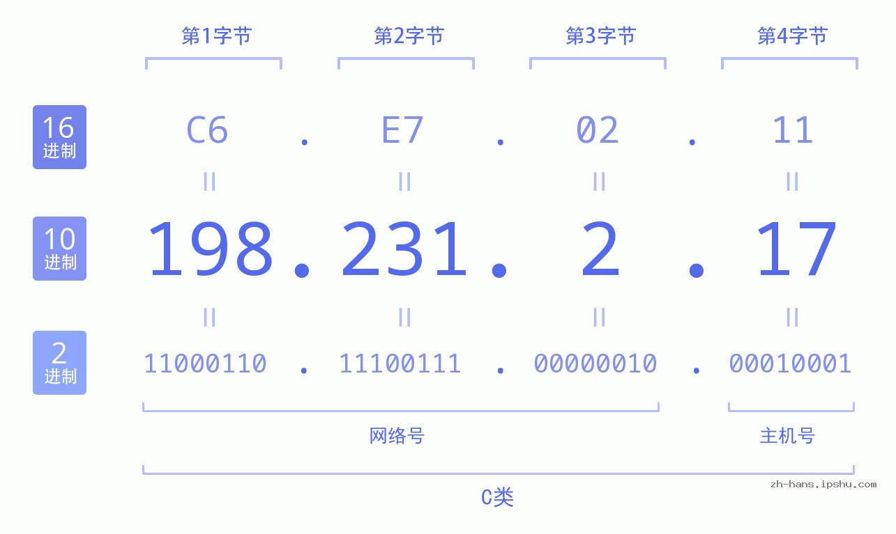 IP地址:198.231.2.17 数据结构图 二进制 十进制 十六进制 IPv4: 198.231.2.17 网络类型 网络号 主机号