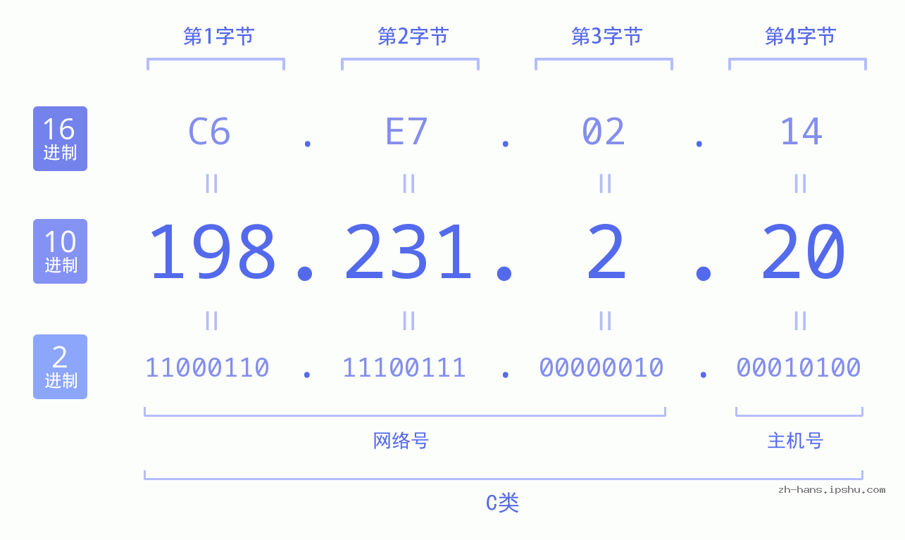 IP地址:198.231.2.20 数据结构图 二进制 十进制 十六进制 IPv4: 198.231.2.20 网络类型 网络号 主机号