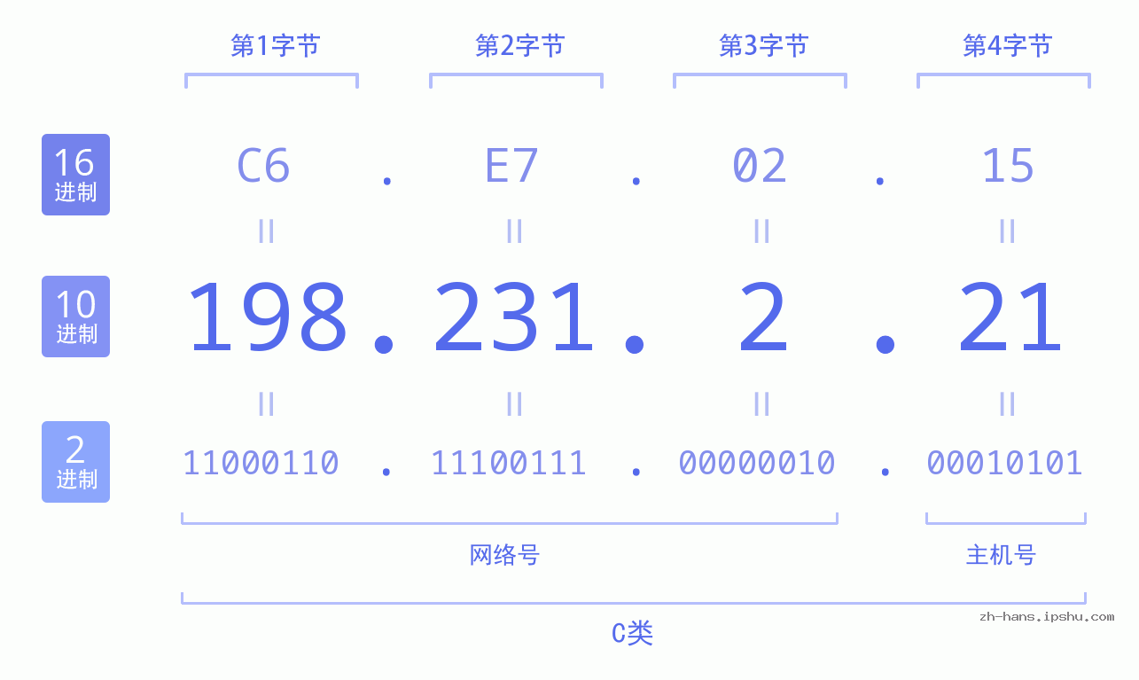 IP地址:198.231.2.21 数据结构图 二进制 十进制 十六进制 IPv4: 198.231.2.21 网络类型 网络号 主机号