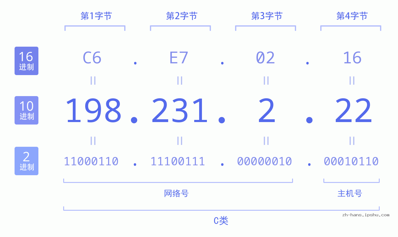 IP地址:198.231.2.22 数据结构图 二进制 十进制 十六进制 IPv4: 198.231.2.22 网络类型 网络号 主机号