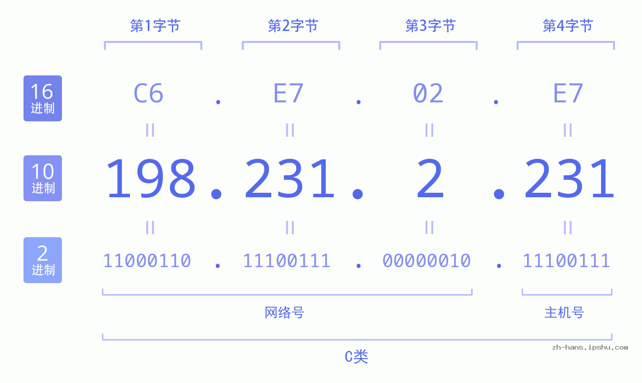 IP地址:198.231.2.231 数据结构图 二进制 十进制 十六进制 IPv4: 198.231.2.231 网络类型 网络号 主机号