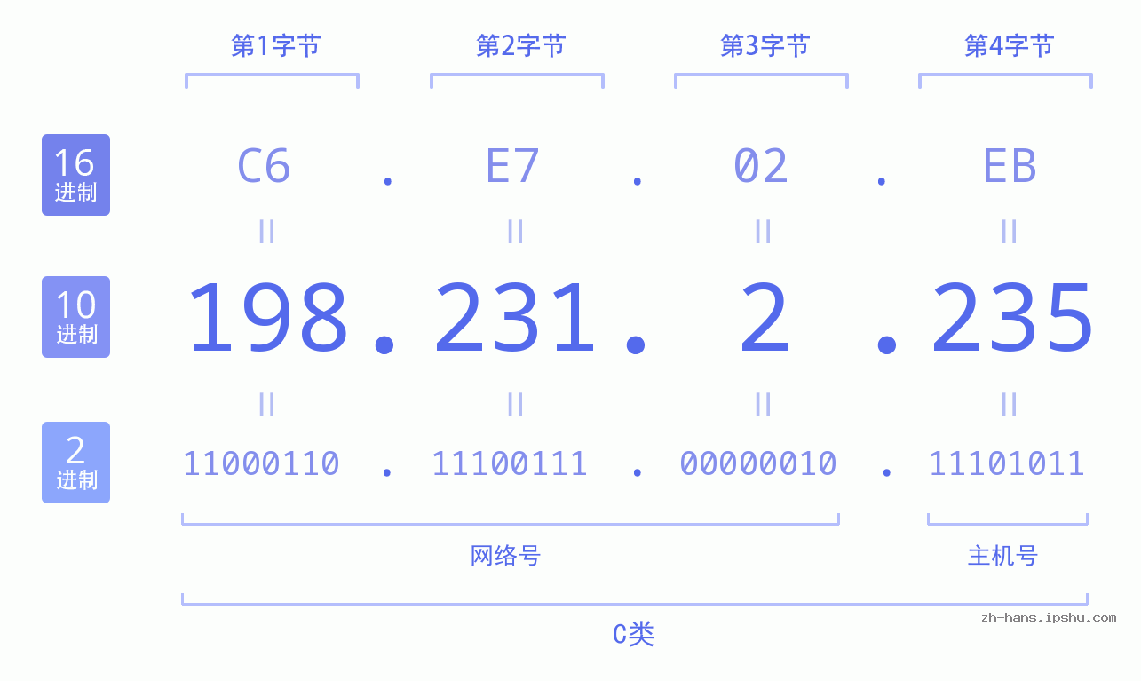 IP地址:198.231.2.235 数据结构图 二进制 十进制 十六进制 IPv4: 198.231.2.235 网络类型 网络号 主机号