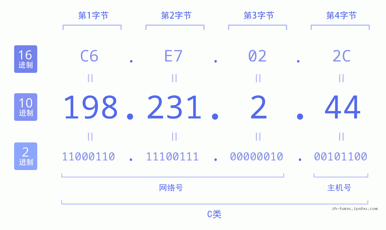 IP地址:198.231.2.44 数据结构图 二进制 十进制 十六进制 IPv4: 198.231.2.44 网络类型 网络号 主机号
