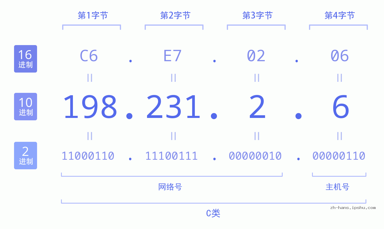 IP地址:198.231.2.6 数据结构图 二进制 十进制 十六进制 IPv4: 198.231.2.6 网络类型 网络号 主机号