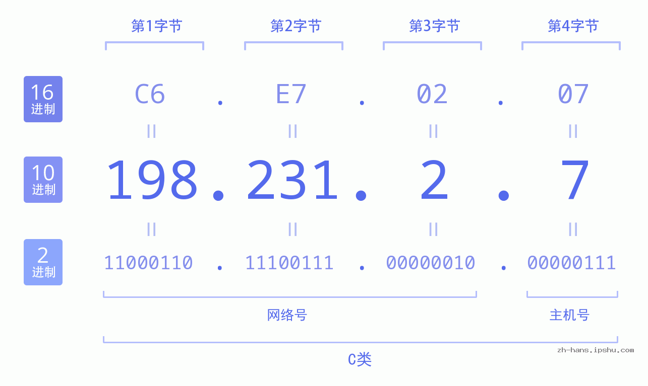 IP地址:198.231.2.7 数据结构图 二进制 十进制 十六进制 IPv4: 198.231.2.7 网络类型 网络号 主机号