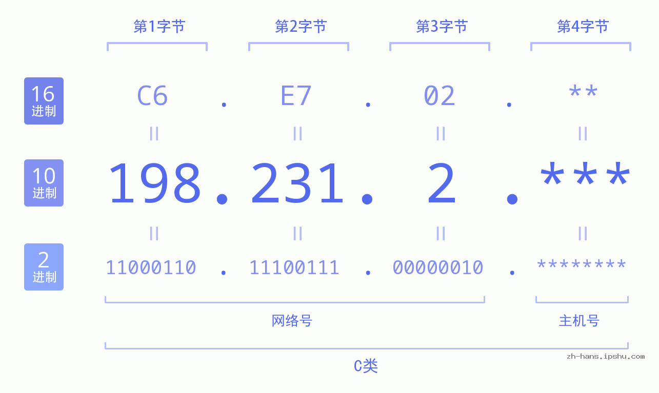 IP地址:198.231.2 数据结构图 二进制 十进制 十六进制 IPv4: 198.231.2 网络类型 网络号 主机号