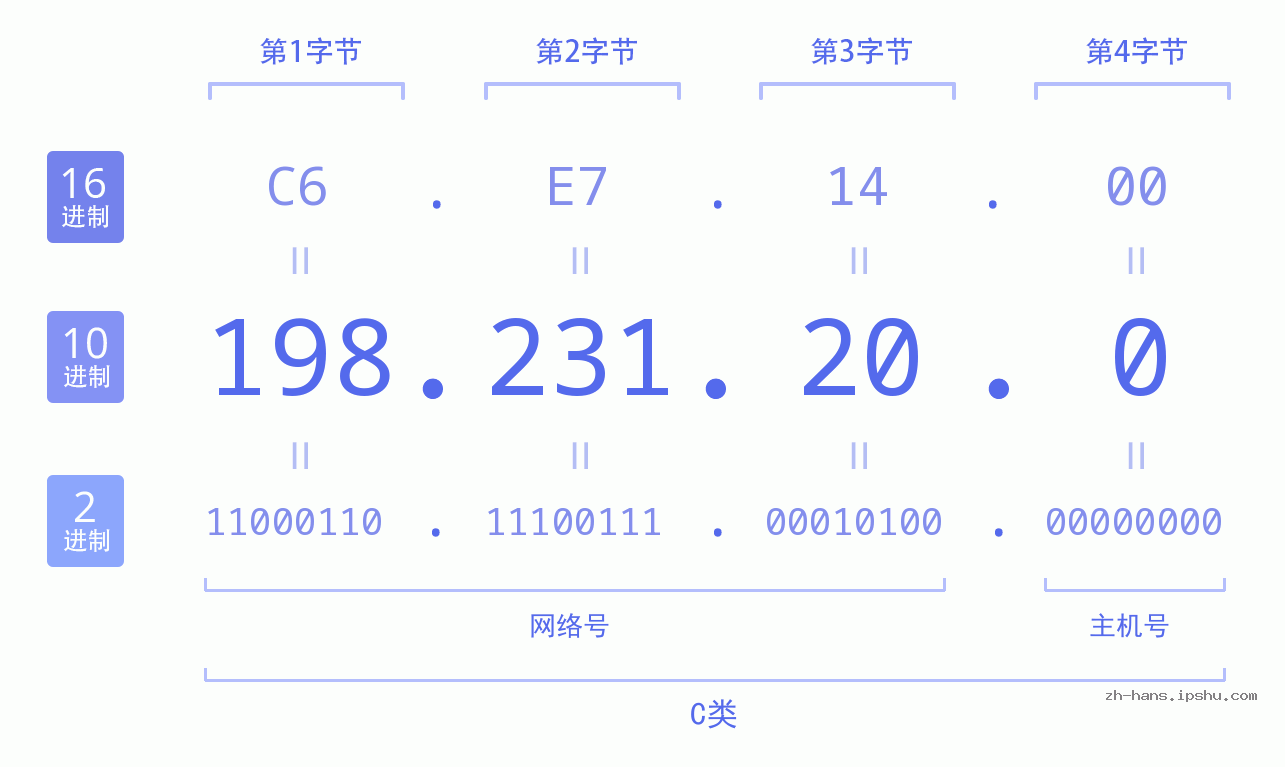 IP地址:198.231.20.0 数据结构图 二进制 十进制 十六进制 IPv4: 198.231.20.0 网络类型 网络号 主机号