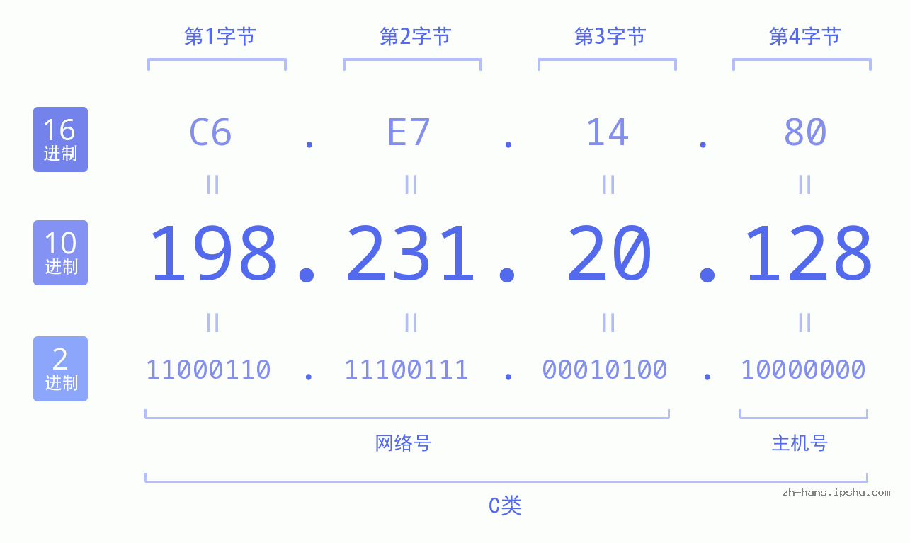 IP地址:198.231.20.128 数据结构图 二进制 十进制 十六进制 IPv4: 198.231.20.128 网络类型 网络号 主机号