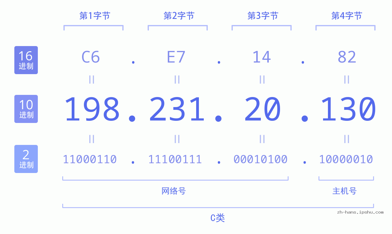 IP地址:198.231.20.130 数据结构图 二进制 十进制 十六进制 IPv4: 198.231.20.130 网络类型 网络号 主机号
