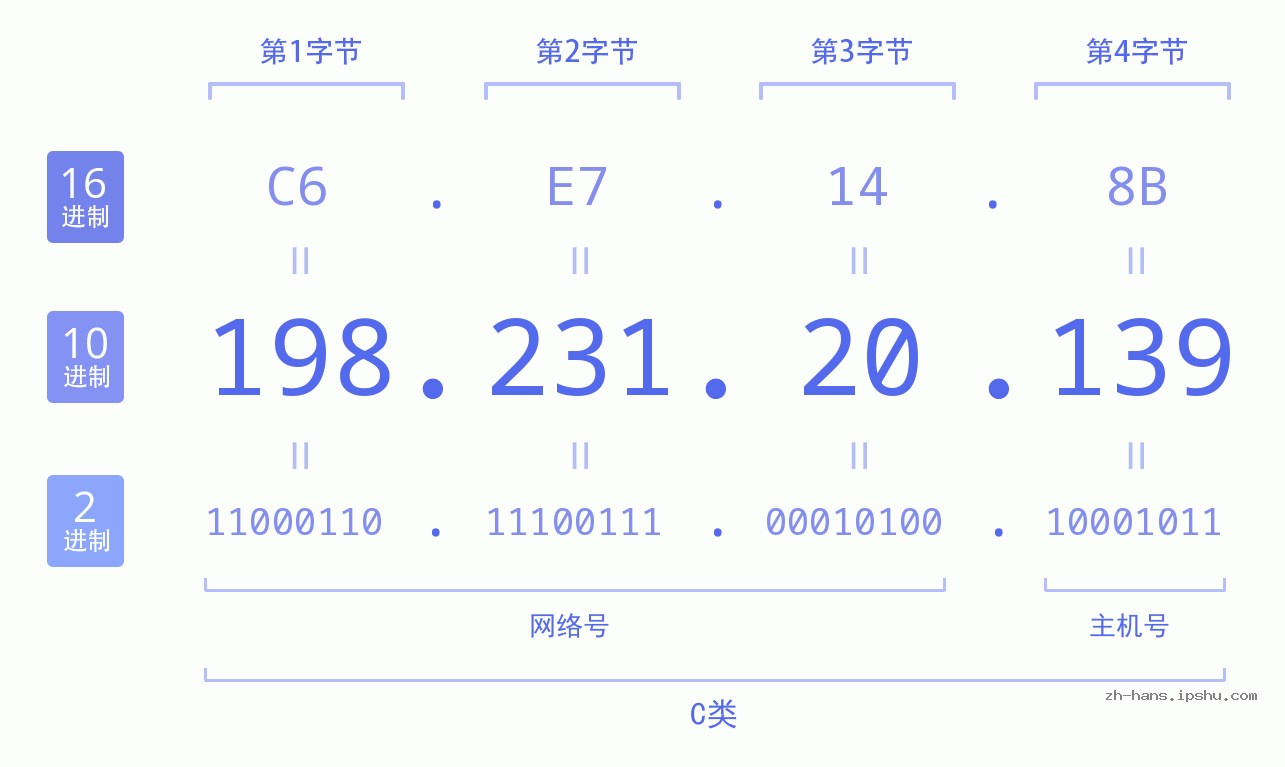 IP地址:198.231.20.139 数据结构图 二进制 十进制 十六进制 IPv4: 198.231.20.139 网络类型 网络号 主机号