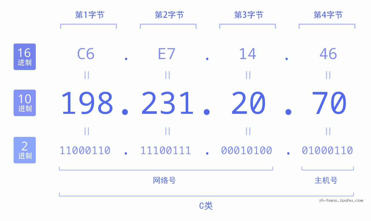 IP地址:198.231.20.70 数据结构图 二进制 十进制 十六进制 IPv4: 198.231.20.70 网络类型 网络号 主机号