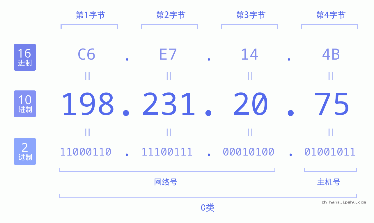 IP地址:198.231.20.75 数据结构图 二进制 十进制 十六进制 IPv4: 198.231.20.75 网络类型 网络号 主机号