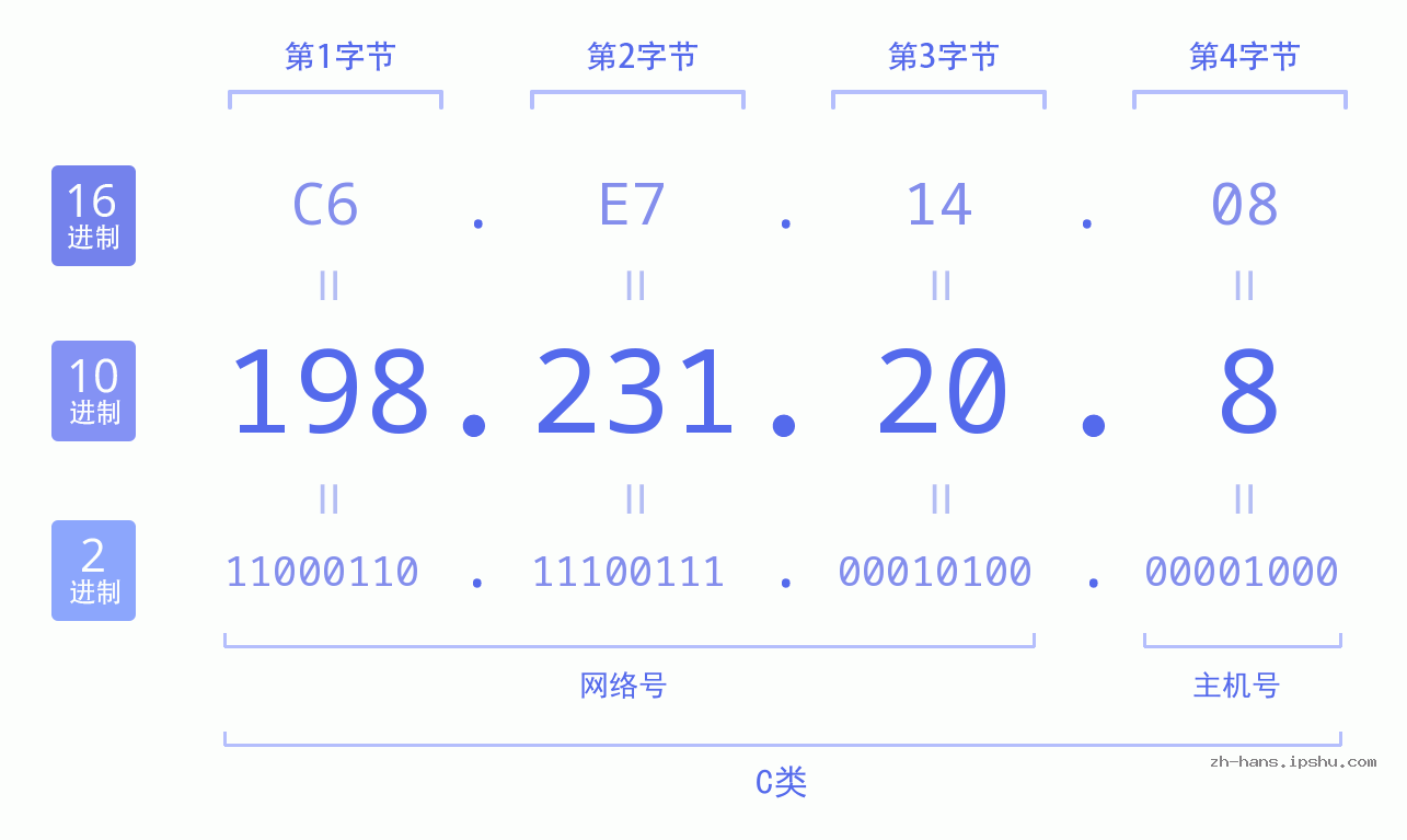IP地址:198.231.20.8 数据结构图 二进制 十进制 十六进制 IPv4: 198.231.20.8 网络类型 网络号 主机号