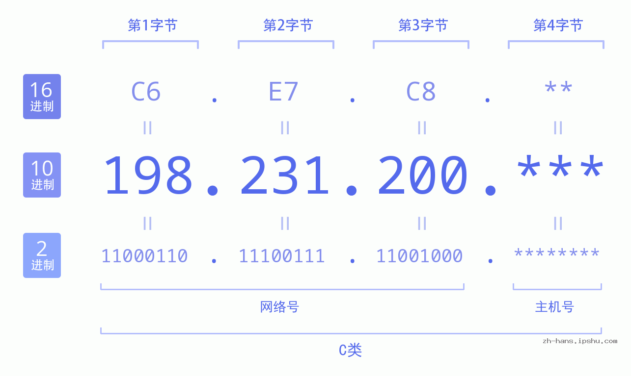 IP地址:198.231.200 数据结构图 二进制 十进制 十六进制 IPv4: 198.231.200 网络类型 网络号 主机号