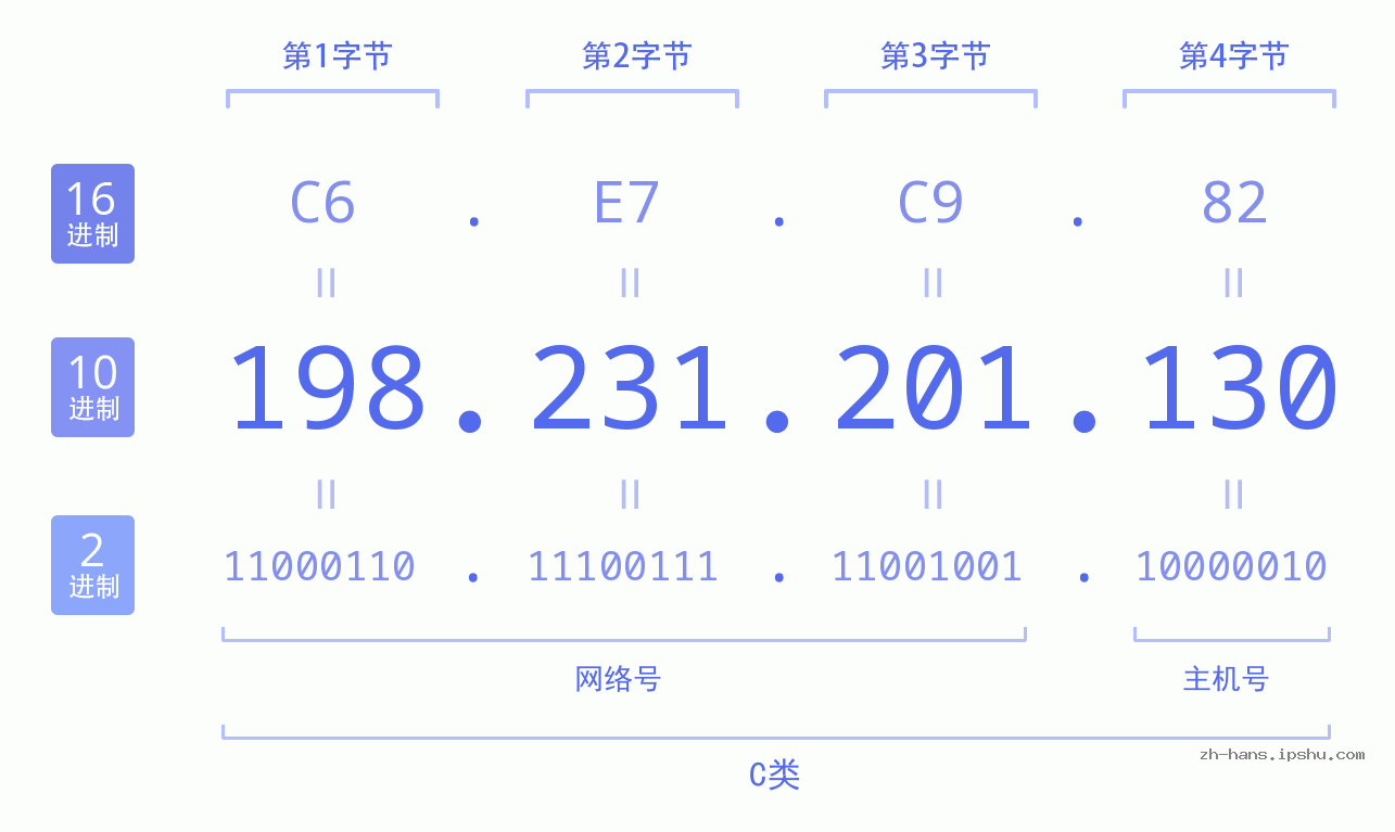 IP地址:198.231.201.130 数据结构图 二进制 十进制 十六进制 IPv4: 198.231.201.130 网络类型 网络号 主机号