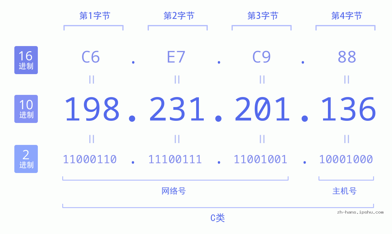 IP地址:198.231.201.136 数据结构图 二进制 十进制 十六进制 IPv4: 198.231.201.136 网络类型 网络号 主机号