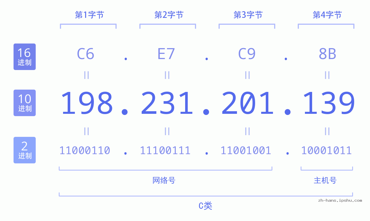 IP地址:198.231.201.139 数据结构图 二进制 十进制 十六进制 IPv4: 198.231.201.139 网络类型 网络号 主机号