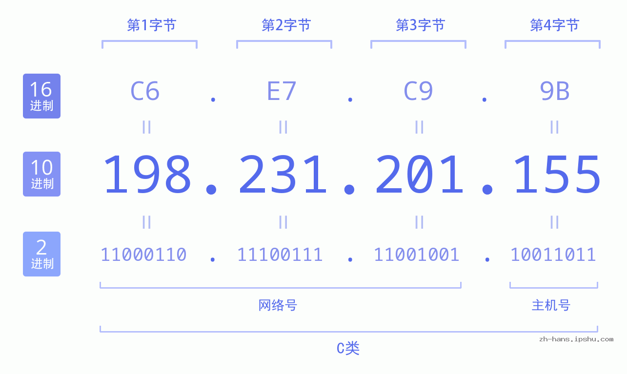 IP地址:198.231.201.155 数据结构图 二进制 十进制 十六进制 IPv4: 198.231.201.155 网络类型 网络号 主机号