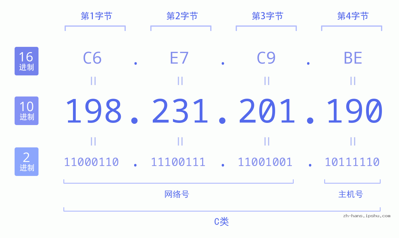 IP地址:198.231.201.190 数据结构图 二进制 十进制 十六进制 IPv4: 198.231.201.190 网络类型 网络号 主机号