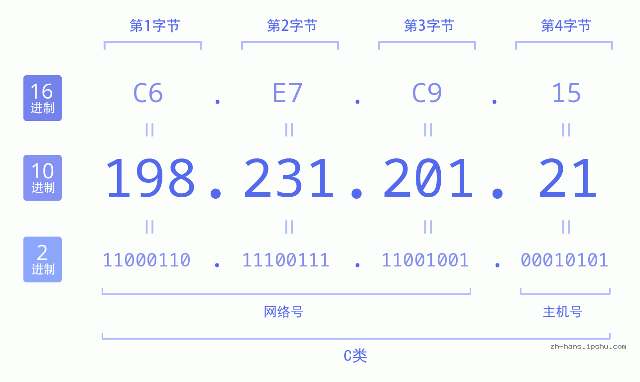 IP地址:198.231.201.21 数据结构图 二进制 十进制 十六进制 IPv4: 198.231.201.21 网络类型 网络号 主机号
