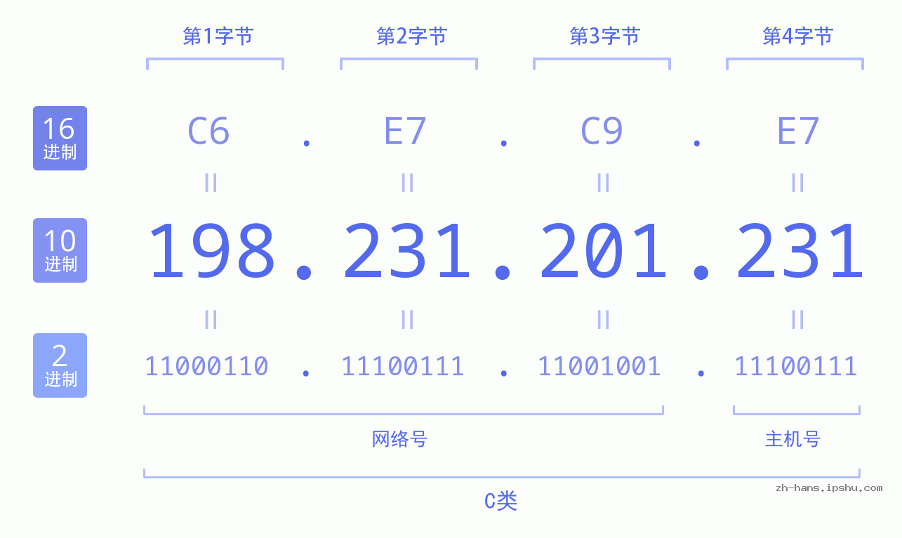 IP地址:198.231.201.231 数据结构图 二进制 十进制 十六进制 IPv4: 198.231.201.231 网络类型 网络号 主机号