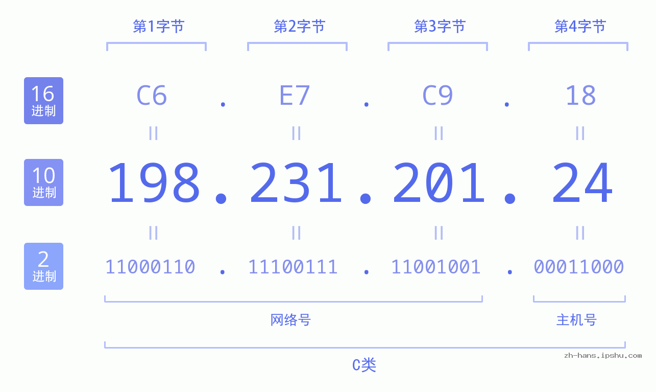 IP地址:198.231.201.24 数据结构图 二进制 十进制 十六进制 IPv4: 198.231.201.24 网络类型 网络号 主机号
